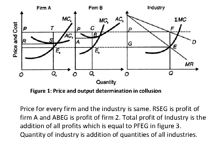 Figure 1: Price and output determination in collusion Price for every firm and the