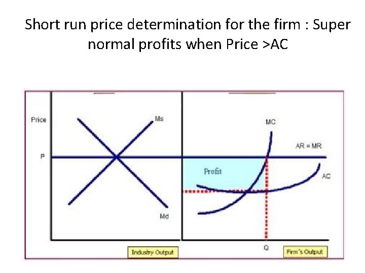 Short run price determination for the firm : Super normal profits when Price >AC