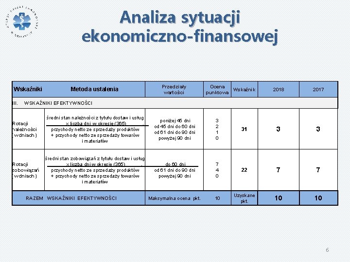 Analiza sytuacji ekonomiczno-finansowej Wskaźniki III. Metoda ustalenia Przedziały wartości Ocena Wskaźnik punktowa 2018 2017