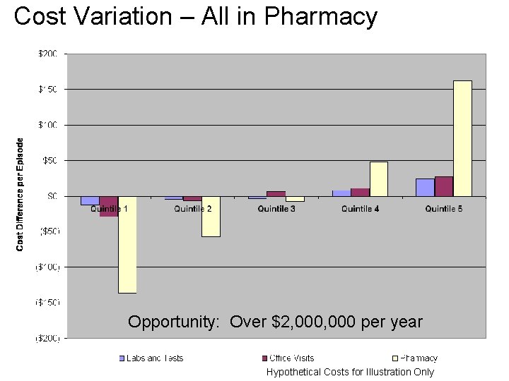 Cost Variation – All in Pharmacy Opportunity: Over $2, 000 per year Hypothetical Costs