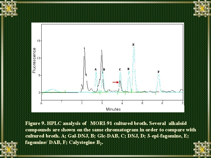 Fluorescence E A B C D F Minutes Figure 9. HPLC analysis of MORI-91