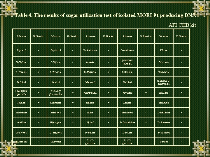 Table 4. The results of sugar utilization test of isolated MORI-91 producing DNJ. API