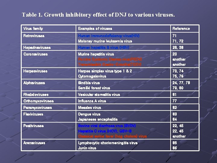 Table 1. Growth inhibitory effect of DNJ to various viruses. Virus family Examples of