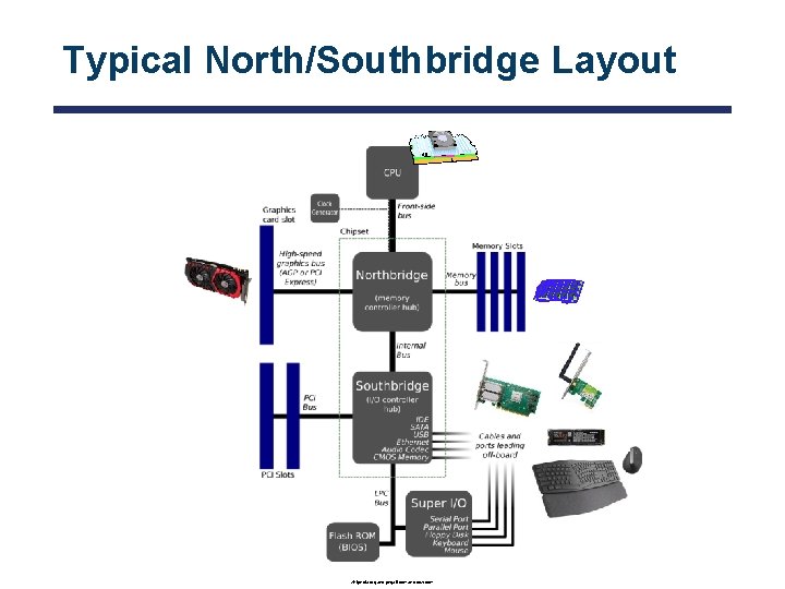 Typical North/Southbridge Layout wikipedia. org and pngall. com and cdw. com 
