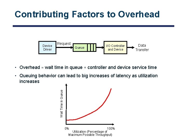 Contributing Factors to Overhead Device Driver Request Queue I/O Controller and Device Data Transfer