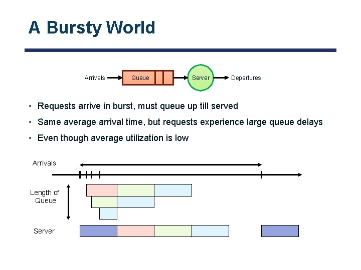 A Bursty World Arrivals Queue Server Departures • Requests arrive in burst, must queue