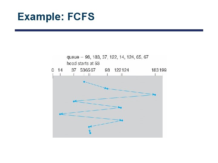Example: FCFS 