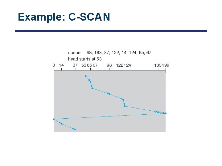 Example: C-SCAN 