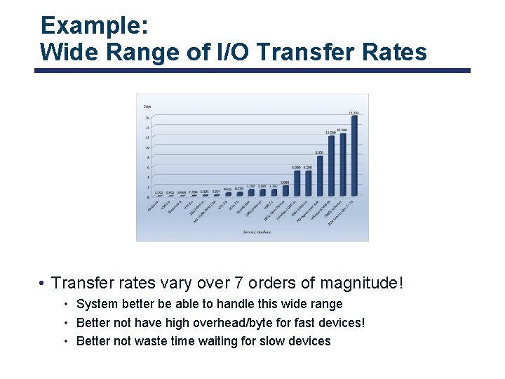 Example: Wide Range of I/O Transfer Rates • Transfer rates vary over 7 orders