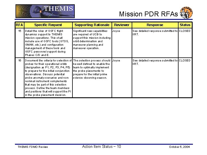 Mission PDR RFAs RFA Specific Request Supporting Rationale Reviewer Response Status 15 Detail the