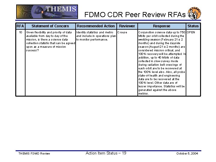 FDMO CDR Peer Review RFAs RFA 10 Statement of Concern Recommended Action Reviewer Given