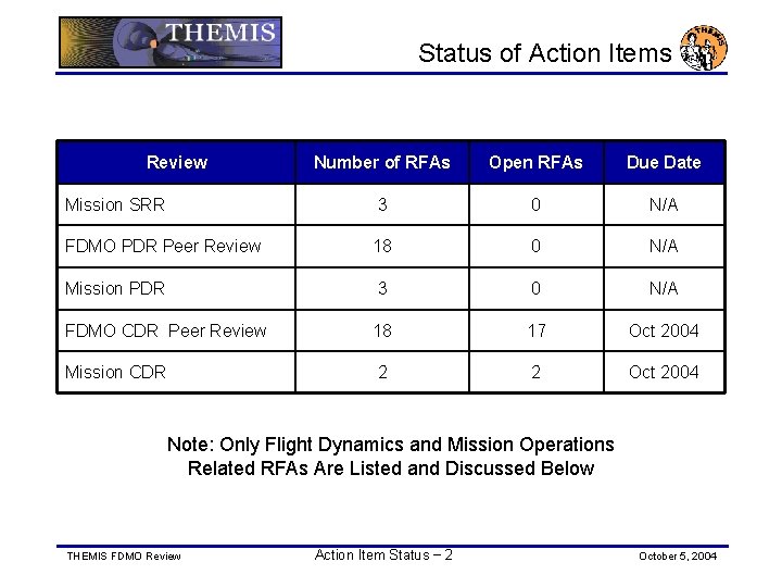 Status of Action Items Review Number of RFAs Open RFAs Due Date Mission SRR