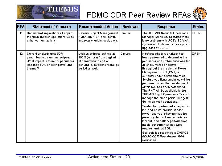 FDMO CDR Peer Review RFAs RFA Statement of Concern Recommended Action Reviewer Response Status