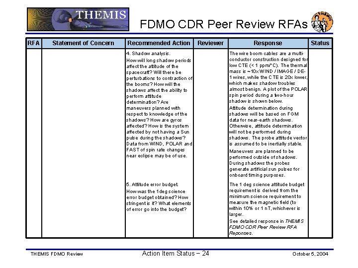 FDMO CDR Peer Review RFAs RFA Statement of Concern THEMIS FDMO Review Recommended Action