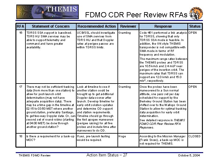 FDMO CDR Peer Review RFAs RFA Statement of Concern Recommended Action Reviewer Response Status