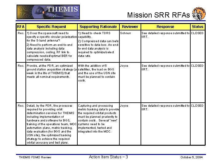 Mission SRR RFAs RFA Specific Request Supporting Rationale Reviewer Response Status Rec. 1) Does