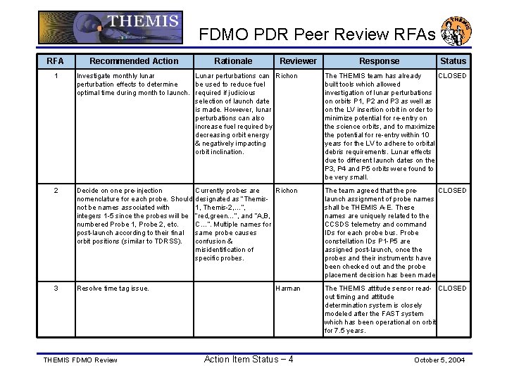 FDMO PDR Peer Review RFAs RFA Recommended Action Rationale Reviewer Response Status 1 Investigate