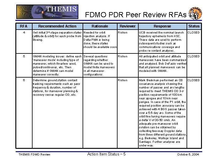 FDMO PDR Peer Review RFAs RFA Recommended Action Rationale Reviewer Response Status 4 Get