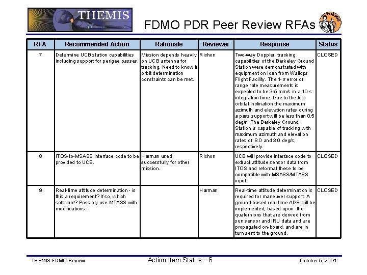 FDMO PDR Peer Review RFAs RFA Recommended Action Rationale Reviewer Response Status 7 Determine