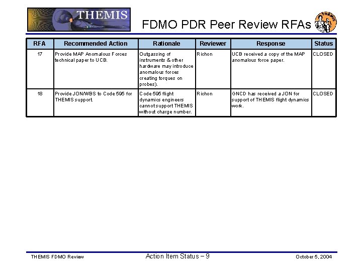 FDMO PDR Peer Review RFAs RFA Recommended Action Rationale Reviewer Response Status 17 Provide