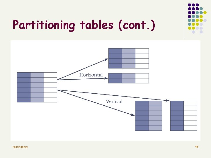 Partitioning tables (cont. ) redundancy 16 