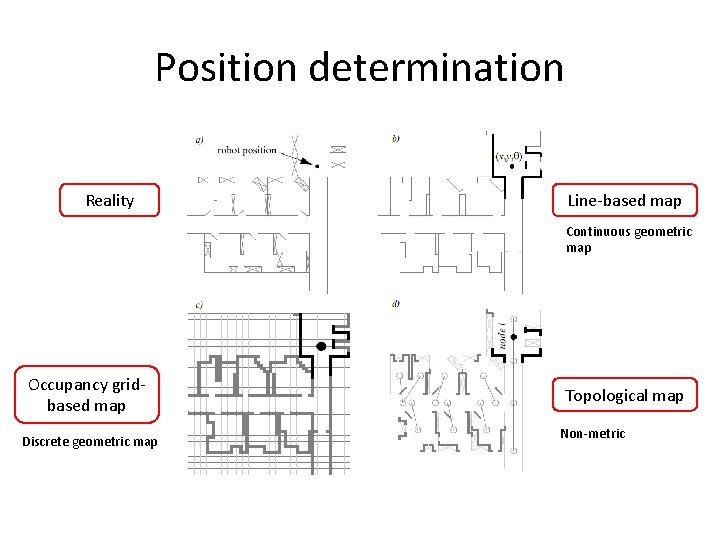 Position determination Reality Line-based map Continuous geometric map Occupancy gridbased map Discrete geometric map