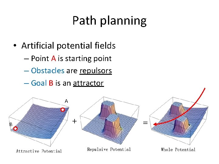 Path planning • Artificial potential fields – Point A is starting point – Obstacles
