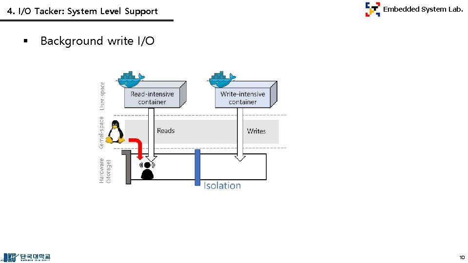 4. I/O Tacker: System Level Support § Embedded System Lab. Background write I/O 10