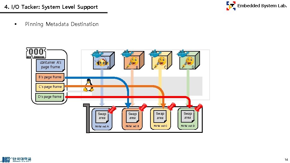 4. I/O Tacker: System Level Support § Embedded System Lab. Pinning Metadata Destination container