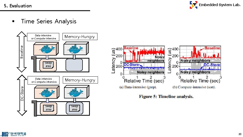 5. Evaluation Time Series Analysis Memory-Hungry Baseline Data-intensive or Compute-intensive Swap area Data-intensive or