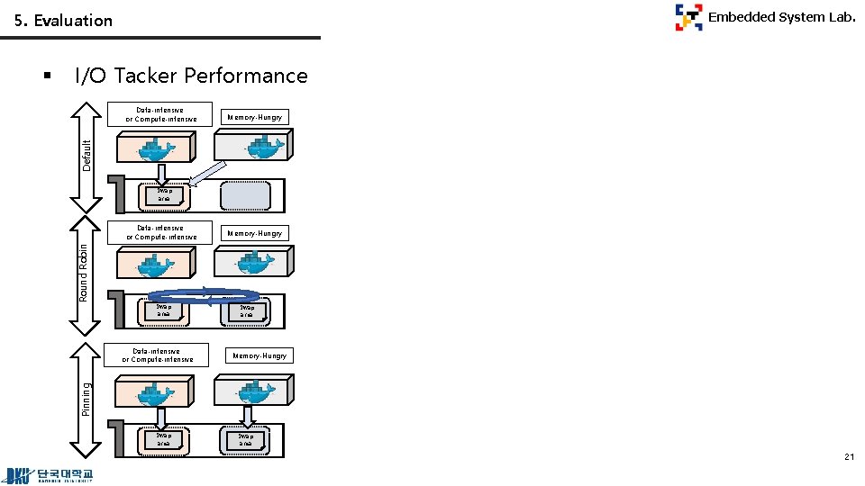 5. Evaluation I/O Tacker Performance Memory-Hungry Default Data-intensive or Compute-intensive Swap area Round Robin