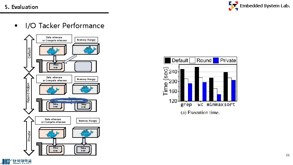 5. Evaluation I/O Tacker Performance Memory-Hungry Default Data-intensive or Compute-intensive Swap area Round Robin