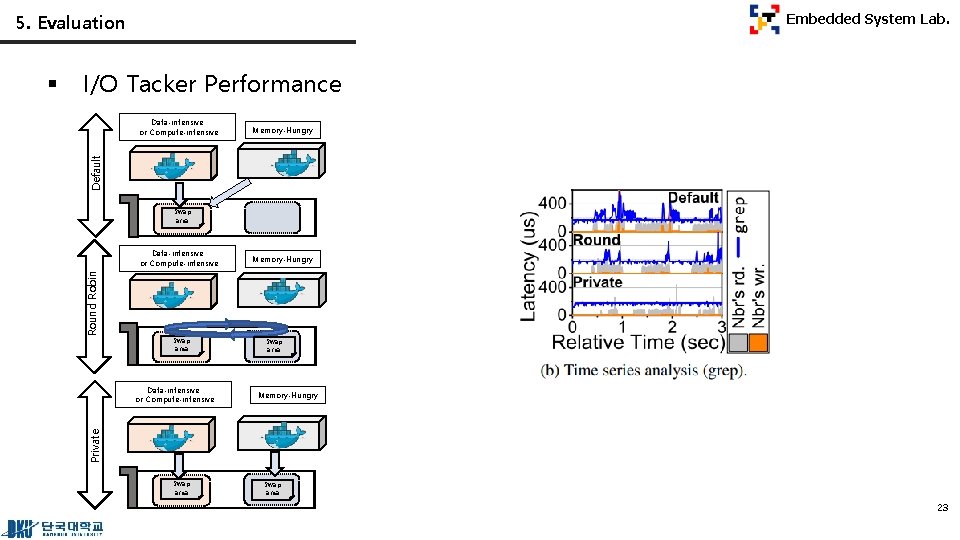 5. Evaluation I/O Tacker Performance Memory-Hungry Default Data-intensive or Compute-intensive Swap area Round Robin