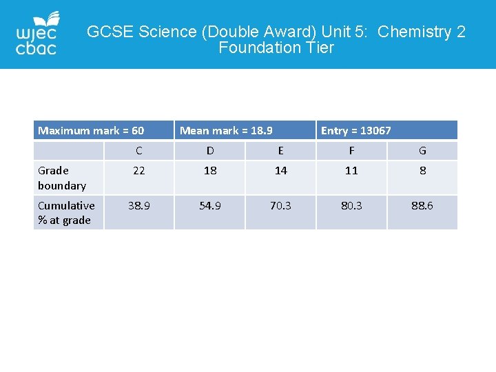 GCSE Science (Double Award) Unit 5: Chemistry 2 Foundation Tier Maximum mark = 60