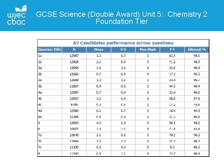 GCSE Science (Double Award) Unit 5: Chemistry 2 Foundation Tier 