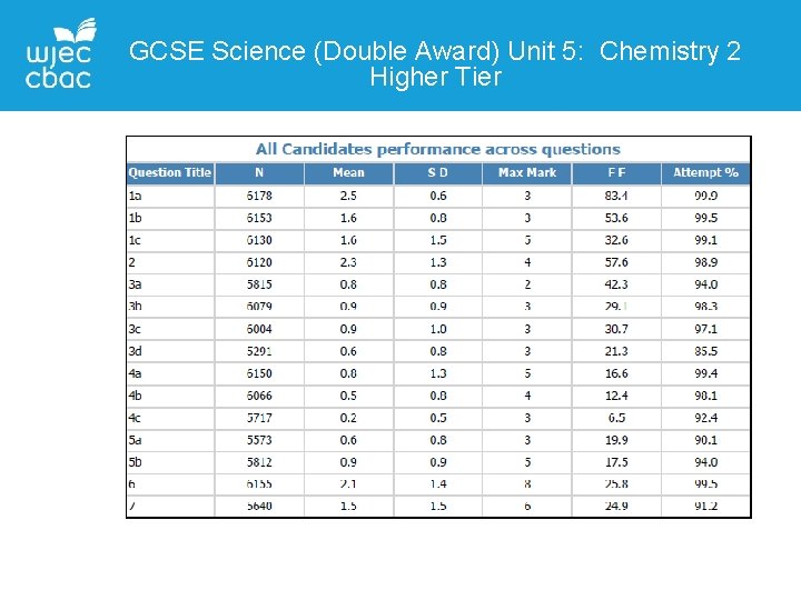 GCSE Science (Double Award) Unit 5: Chemistry 2 Higher Tier 