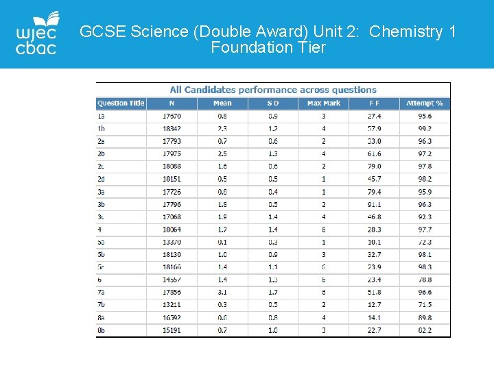 GCSE Science (Double Award) Unit 2: Chemistry 1 Foundation Tier 