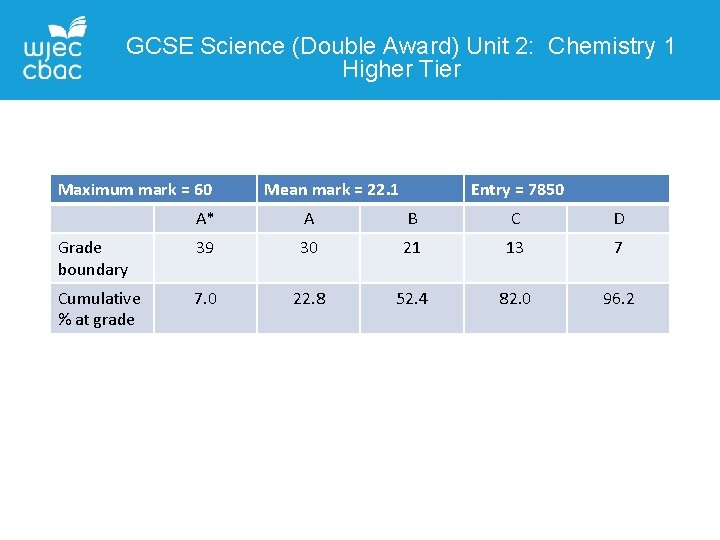 GCSE Science (Double Award) Unit 2: Chemistry 1 Higher Tier Maximum mark = 60