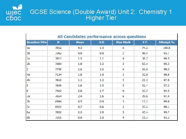 GCSE Science (Double Award) Unit 2: Chemistry 1 Higher Tier 