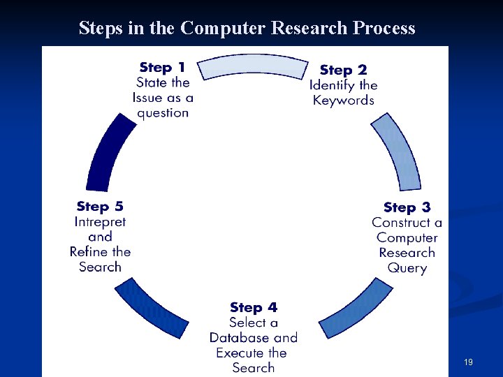 Steps in the Computer Research Process 19 