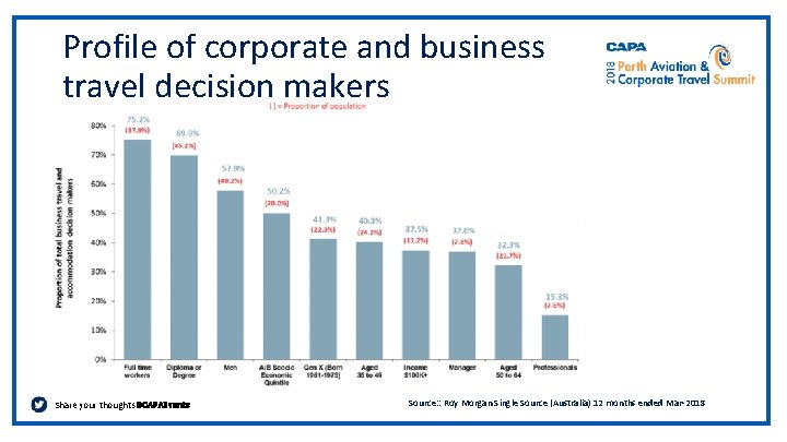 Profile of corporate and business travel decision makers Share your thoughts #CAPAEvents Source: :