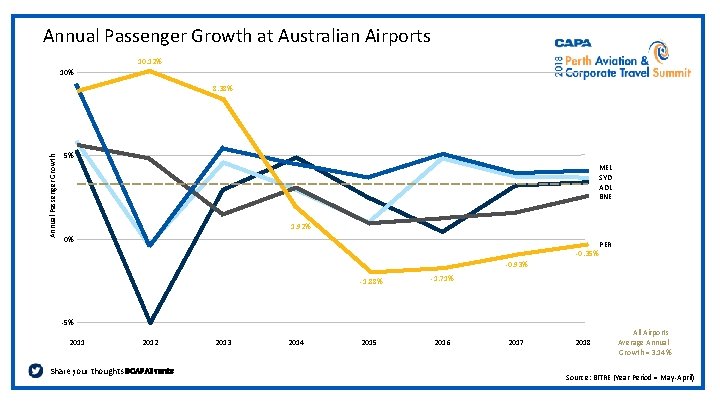 Annual Passenger Growth at Australian Airports 10. 12% 10% Annual Passenger Growth 8. 38%