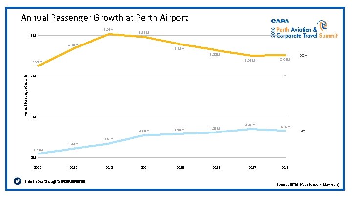 Annual Passenger Growth at Perth Airport 9. 09 M 9 M 8. 95 M