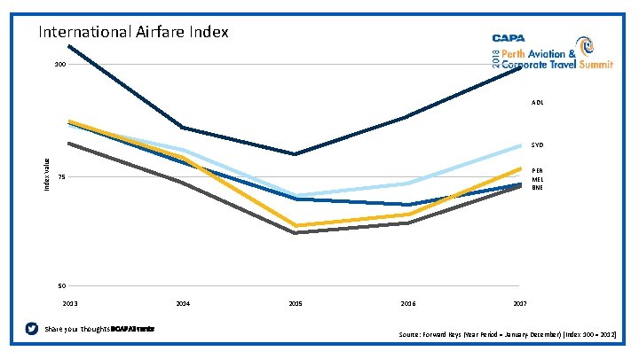 International Airfare Index 100 ADL Index Value SYD PER MEL BNE 75 50 2013