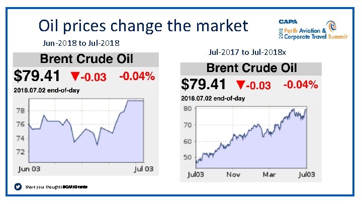 Oil prices change the market Jun-2018 to Jul-2018 Share your thoughts #CAPAEvents Jul-2017 to