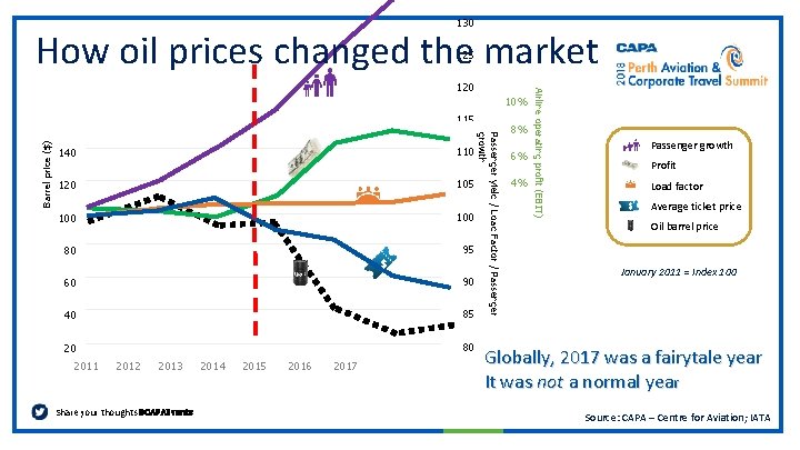 130 How oil prices changed the market 125 10% 140 110 120 105 100