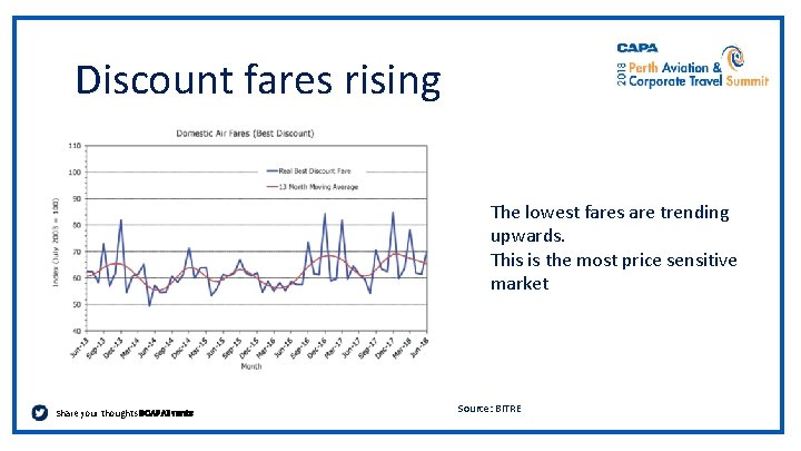 Discount fares rising The lowest fares are trending upwards. This is the most price