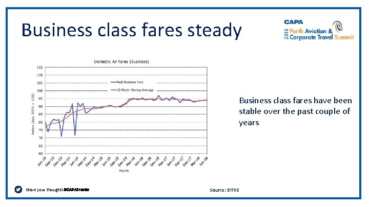 Business class fares steady Business class fares have been stable over the past couple