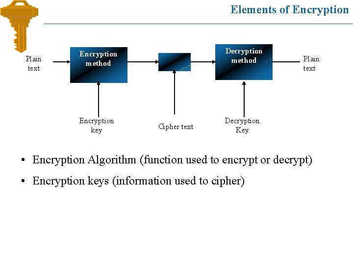 Elements of Encryption Plain text Decryption method Encryption key Cipher text Plain text Decryption