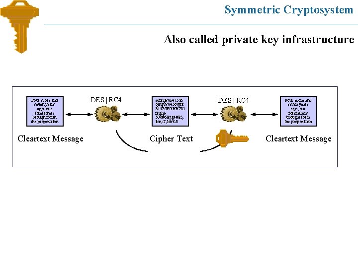 Symmetric Cryptosystem Also called private key infrastructure Four score and seven years ago, our